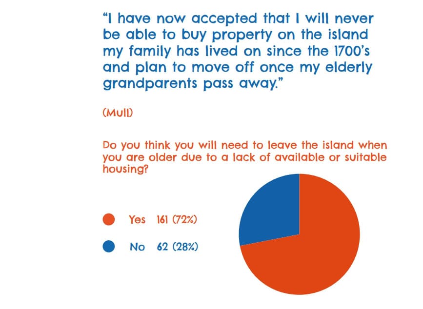 pie chart illustrating 72% saying they think they will need to leave the island due to housing and 28% saying no they won't. 